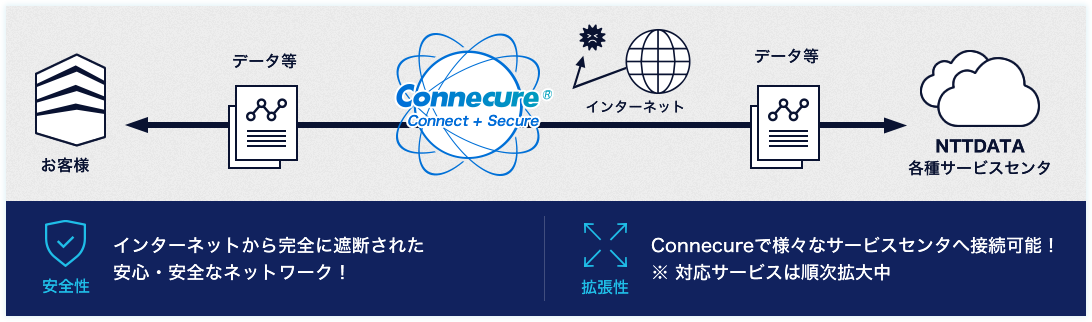 Connecure サービスの特徴