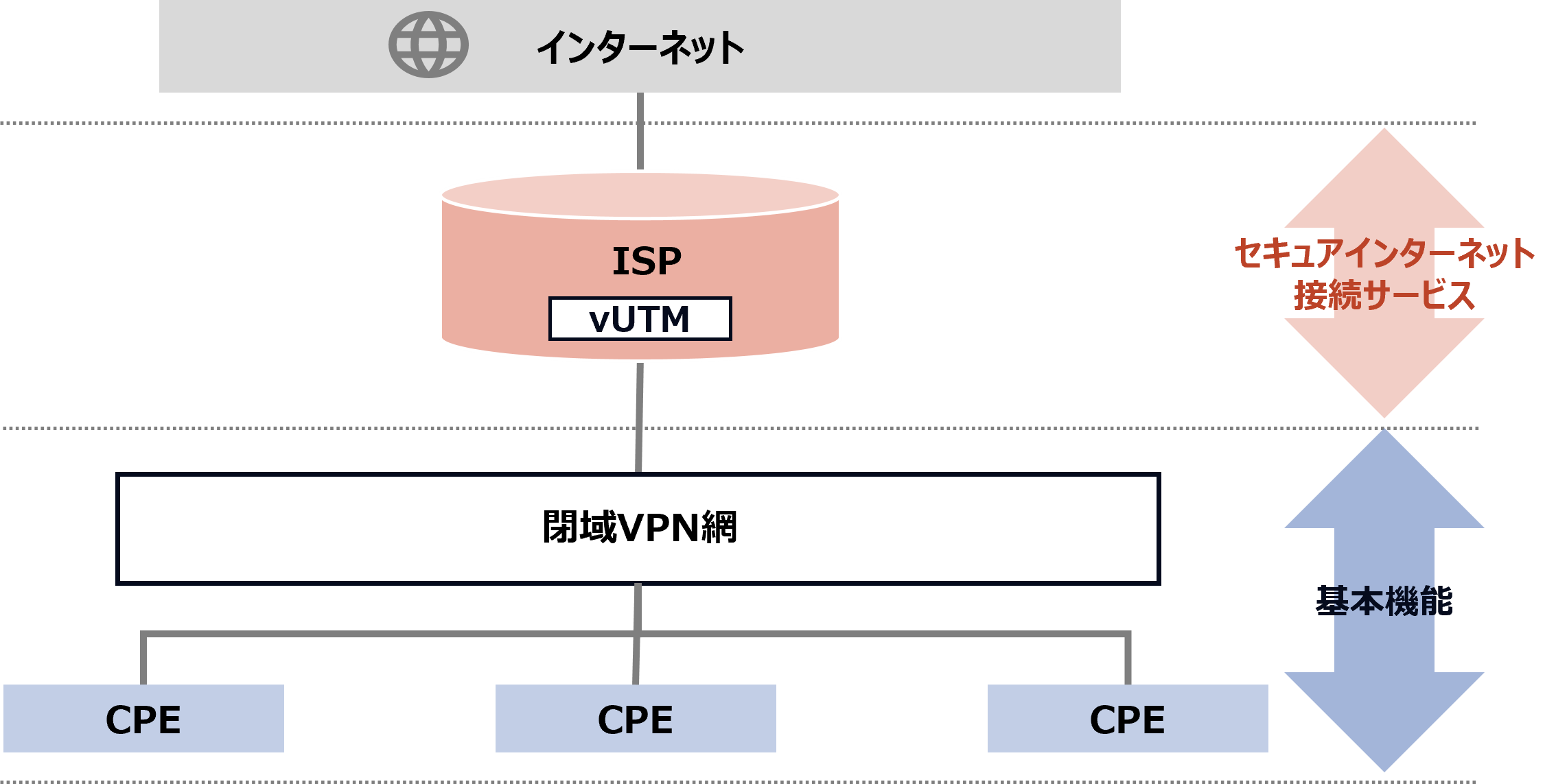 セキュアインターネット接続サービスのイメージ図