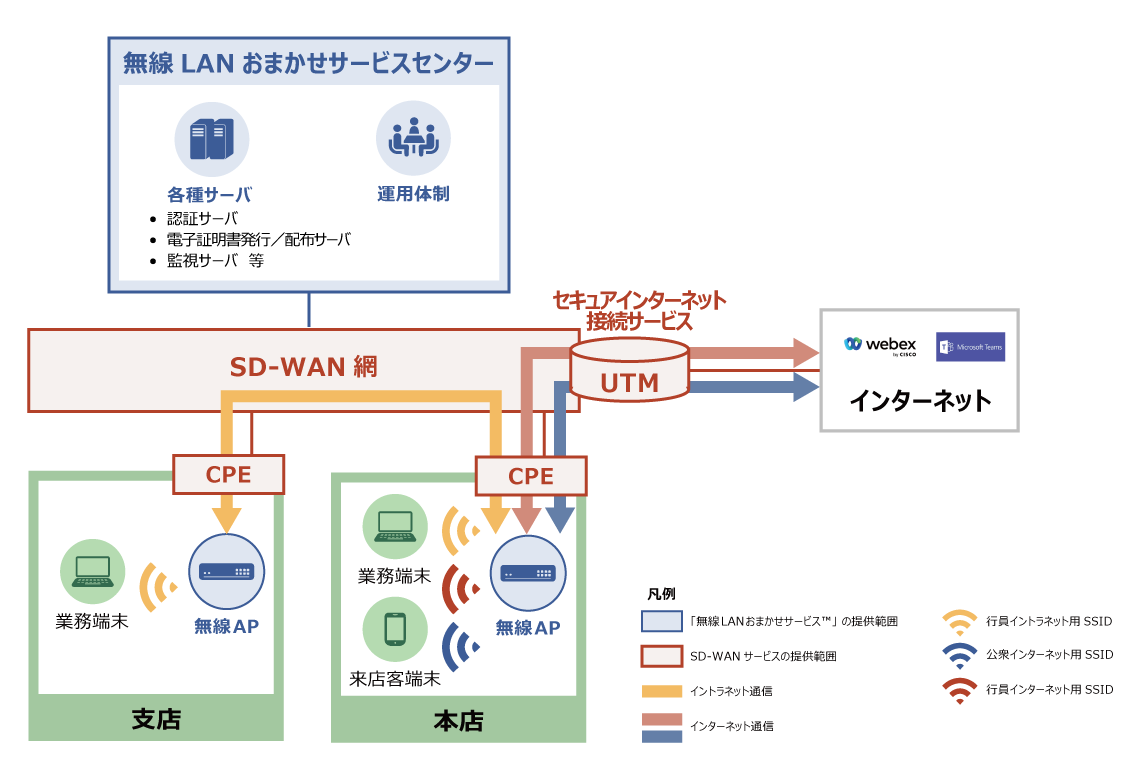 SD-WANメニュー 店舗利用例 サービス構成図
