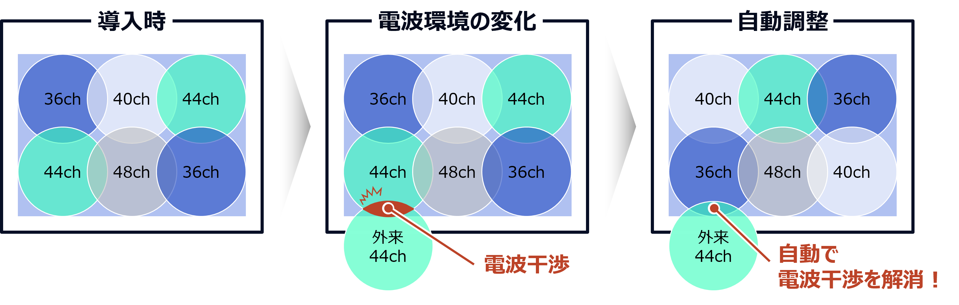 電波調整のイメージ図