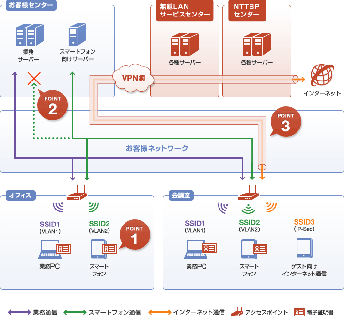 無線LANおまかせサービス™ オフィス利用例　サービス構成図