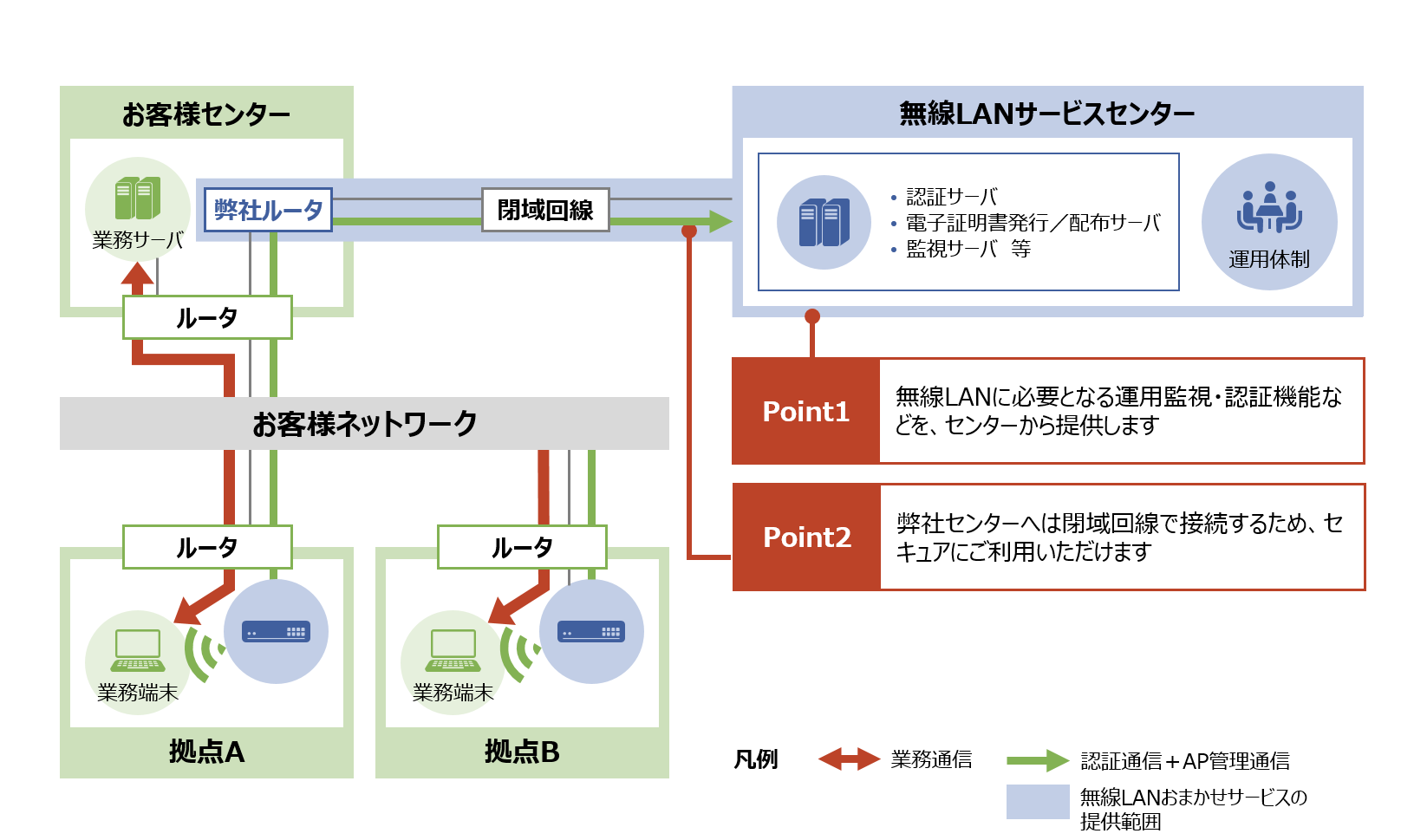 無線LANおまかせサービス™ サービス構成図