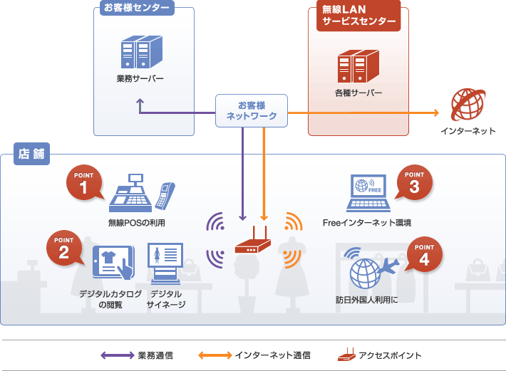 無線LANおまかせサービス™ 店舗利用例　サービス構成図